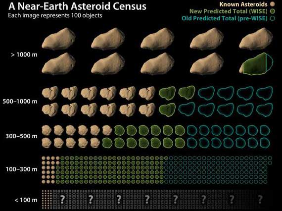 NASA Near-Earth Asteroid Census