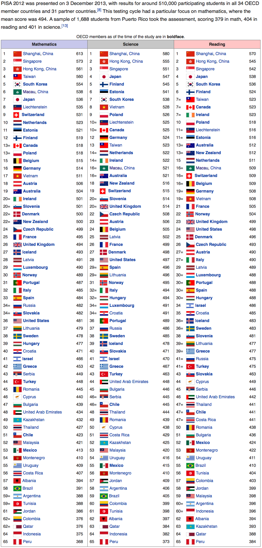 PISA 2012 country rankings in Mathematics, Science, and Reading